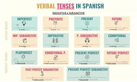 Spanish Conjugation Table All Tenses Two Birds Home