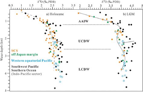 Benthic Foraminiferal D 18 O Profiles For The A Holocene And The B