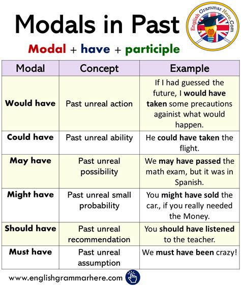 English Modals In Past Using Modals In Past Tense English Grammar Here