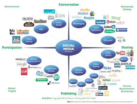 Pengertian Dan Sejarah Media Sosial Bimbel Spb