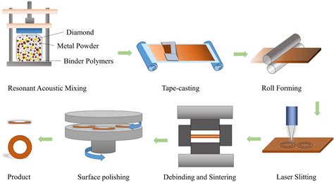 Materials Free Full Text High Speed Dicing Of Sic Wafers With 0048