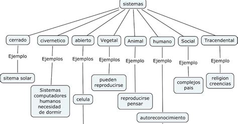 Ivonne Talero Parra Mapa Conceptual De Sistemas