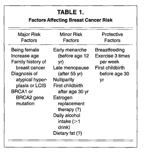 Breast Cancer Risk Factors From Gross Re 2000 Breast Cancer