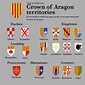 Crown of Aragon territories : heraldry
