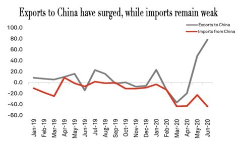 India China Trade Deficit 2020 International Export Solutions