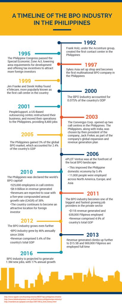 7 facts and forecasts the bpo industry in the philippines cebutelenetblog