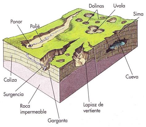 Bloque Diagrama Relieve Kárstico Geografía Geografía Física Geología