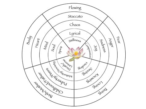 Map Of The 5 Rhythms 5rhythms Consciousdance Joy And Sadness