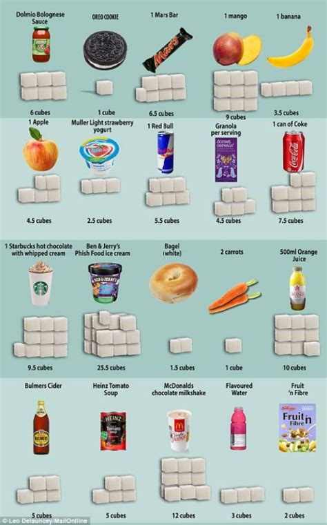 How Much Sugar Is In Your Food This May Surprise You Metro News