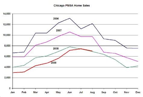 Chicago Housing Market Turning The Corner Lucid Realty