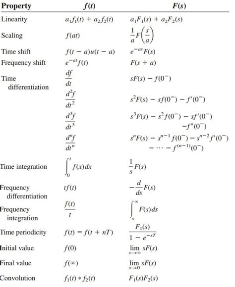 Complete Explanation And Example Laplace Transform Properties Wira