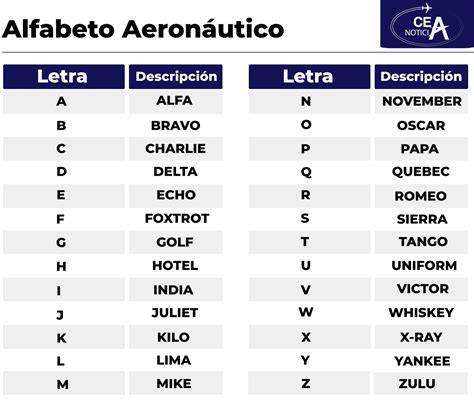 Conoce El Alfabeto Fonético Internacional Cea