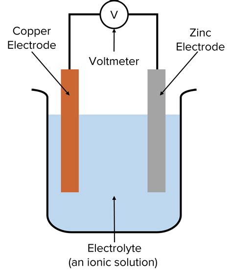 Electrochemical Cells Worksheets And Revision Mme