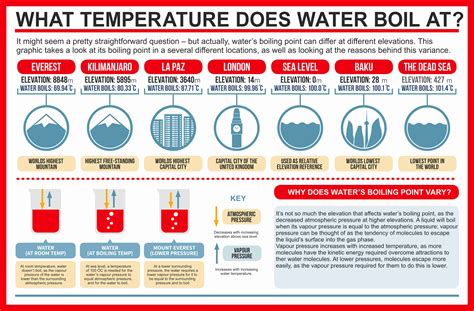 Temperature Of Boiling Water Proc Tech And Oper Acad Sensible And Latent