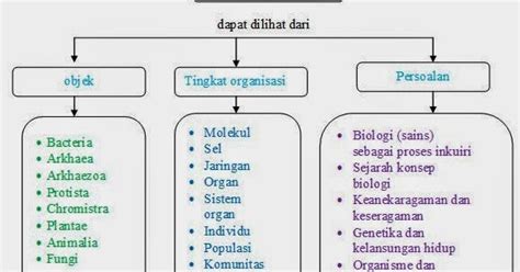 Peta Konsep Ruang Lingkup Biologi