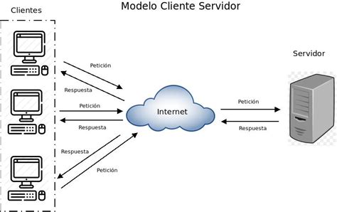 Sistemas Clienteservidor Mind Map