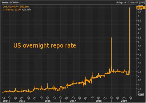 What is the overnight rate? "Nobody Knows What's Going On": Repo Market Freezes As ...