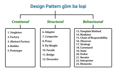 Design Pattern Là Gì Những điều Cần Biết Về Design Pattern Trong Lập Trình