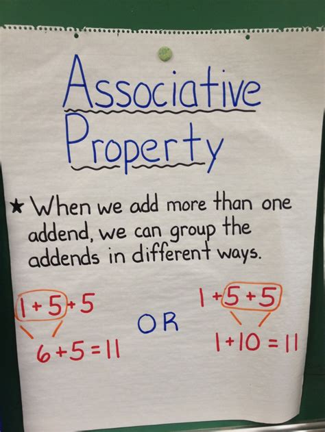 The associative property of multiplication states that when multiplying three or more real numbers, the product is always the same regardless of their regrouping. Simplified Associative Property Anchor Chart ...