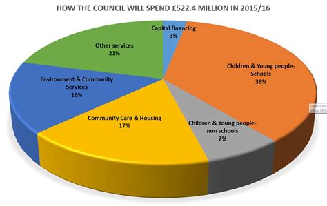 council budget and savings programme 2016 17 south gloucestershire online consultations