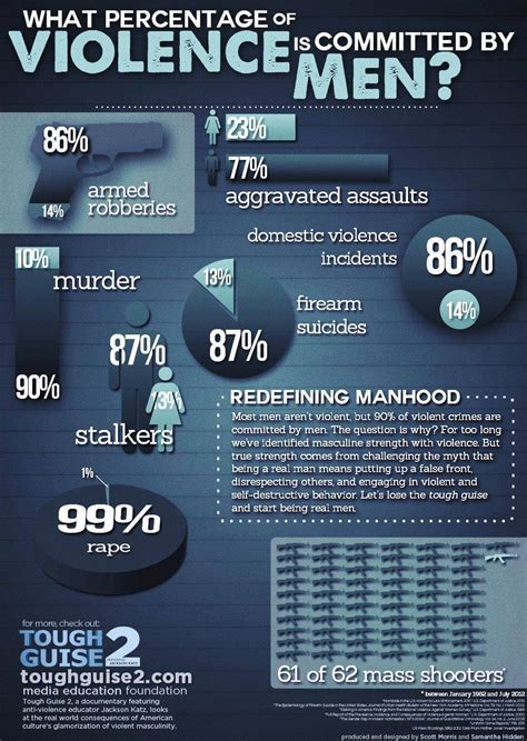 what percentage of violence is committed by men infographic