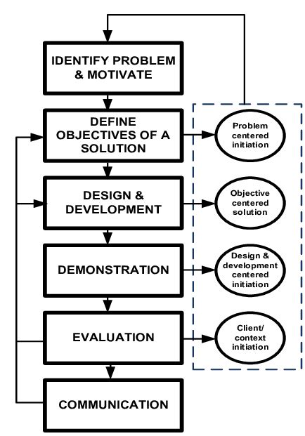 Your dissertation methodology provides a detailed account of both how you'll approach your dissertation and why you've decided to approach it in this way. Example of a Design Science Research Methodology 23 | Download Scientific Diagram