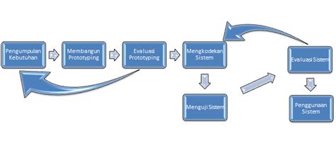 Definisitahapanjenis Serta Model Prototyping Bukaklik