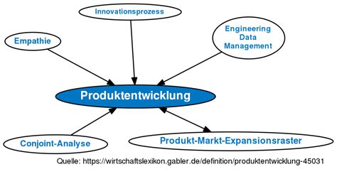 Produktentwicklung Definition Im Gabler Wirtschaftslexikon Online