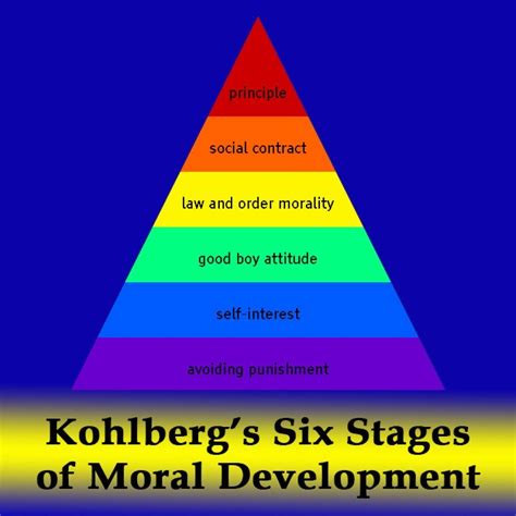 Lawrence Kohlbergs Six Stages Of Moral Development Anger Management