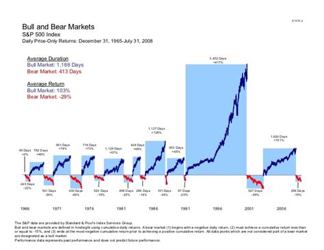 The investors (bearish) gradually become pessimistic (negative expectations) towards the stock market. Bull and bear markets