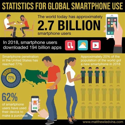Statistics For Global Smartphone Use