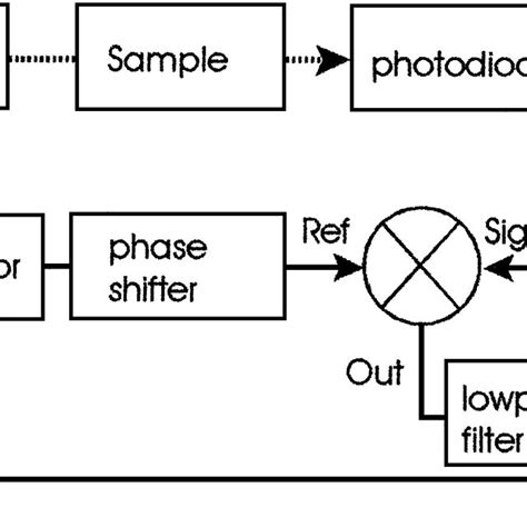 Block Diagram For Frequency Modulation Spectroscopy Eom Electro Optic