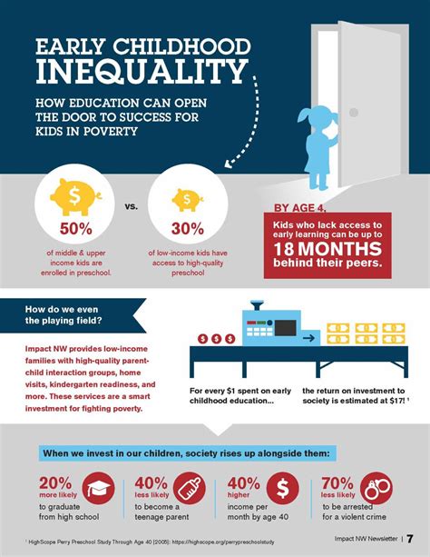 Early Childhood Inequality Infographic Impact Nw