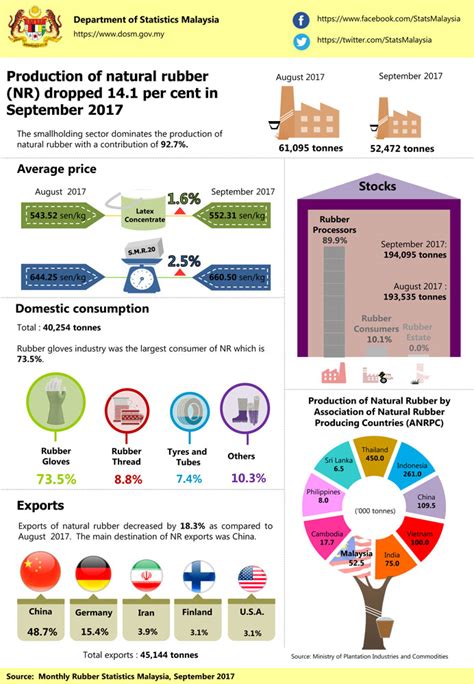 Gross and net enrolment ratio : Department of Statistics Malaysia Official Portal