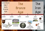 The Stone Age, Bronze Age and Iron Age display pack: Posters headings ...