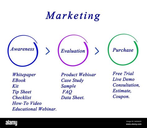 Diagram Of Marketing Stock Photo Alamy