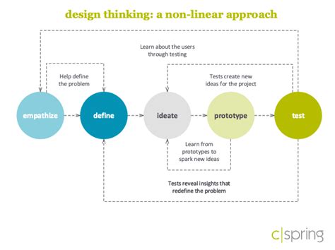 View 23 42 Design Thinking Process 5 Steps Pictures Vector