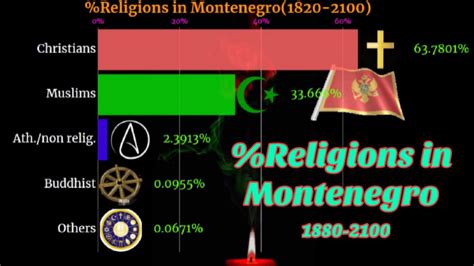 Religion In Montenegro Montenegro Religion Montenegro Population