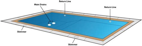 This is typically referred to as long course, delineating it from short course which applies to competitions in pools that are either 25 meters or 25 yards in length. The Fastest Way To Heat Up A Swimming Pool - Medallion Energy