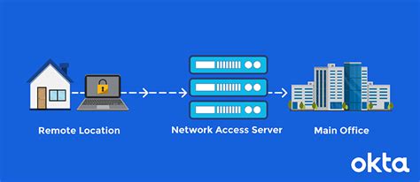What Is A Network Access Server Okta