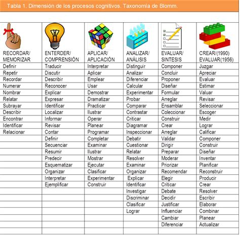 Taxonomia De Bloom