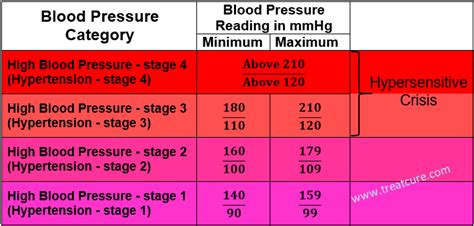 Blood Pressure Chart By Age Men Women High Low Or Normal 2022