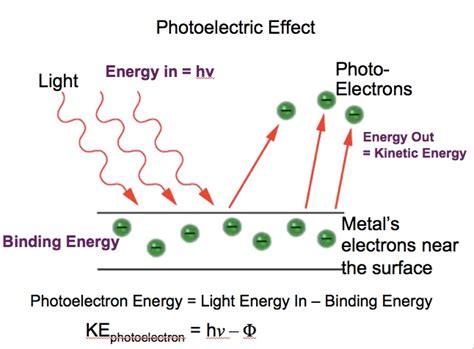 Photoelectric Effect Interactive Lecture Presentation Chemdemos
