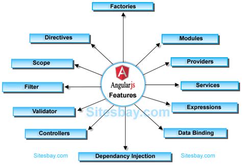 Features of AngularJS - AngularJS Tutorial