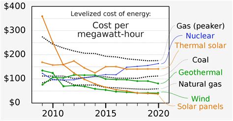 Solar Energy Vs Fossil Fuels Pros And Cons 2022