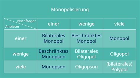 Beschränktes monopol / beschränktes angebotsmonopol. Monopol: Definition, Erklärung und Beispiele · mit Video