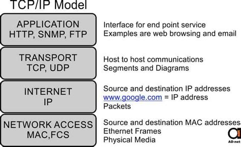 OSI Model And TCP IP Network Models A Must Have Concept To Understand