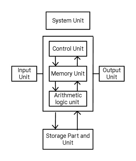 Draw The Block Diagram Of Control Unit