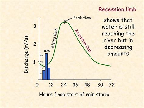 Hydrograph Explanation And Animation