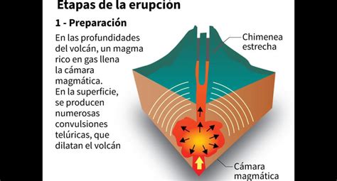 Ciencias Volcán Ubinas Las Etapas De Una Erupción Volcánica